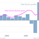 Wall Street bonuses vs Wall Street profits